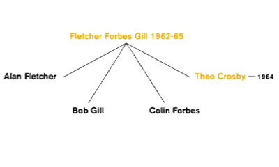 Pentagram’s Beginings